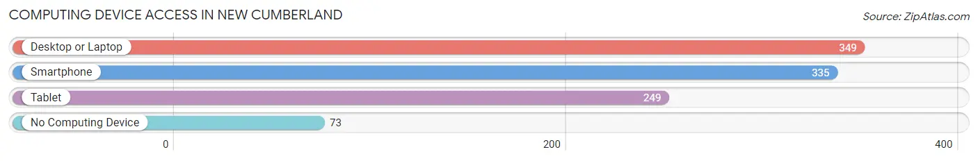 Computing Device Access in New Cumberland