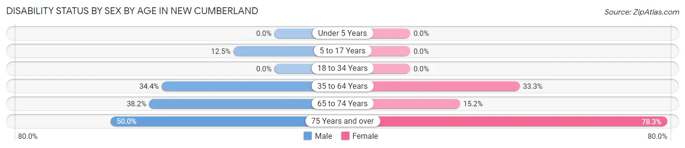 Disability Status by Sex by Age in New Cumberland