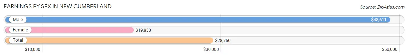 Earnings by Sex in New Cumberland