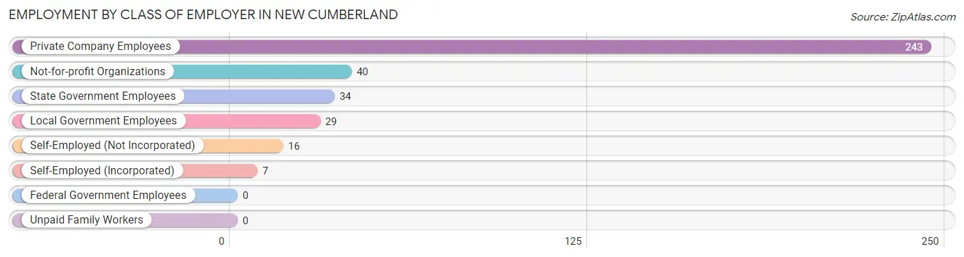 Employment by Class of Employer in New Cumberland