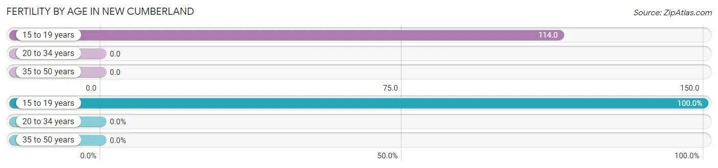 Female Fertility by Age in New Cumberland