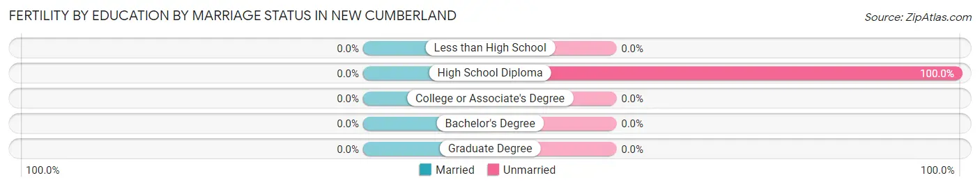 Female Fertility by Education by Marriage Status in New Cumberland