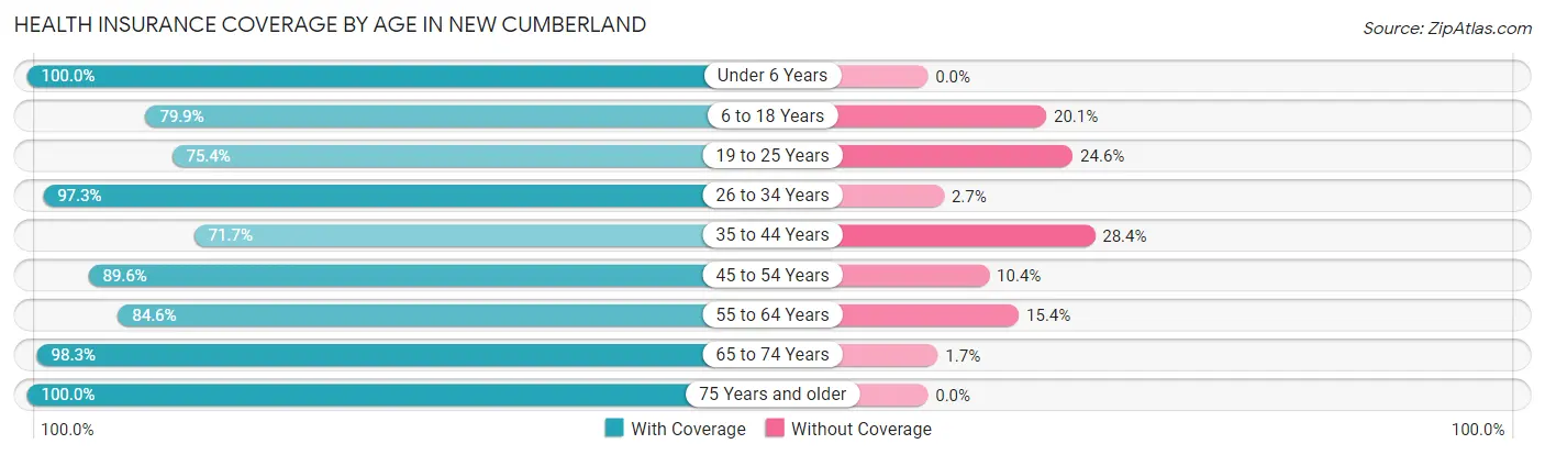 Health Insurance Coverage by Age in New Cumberland