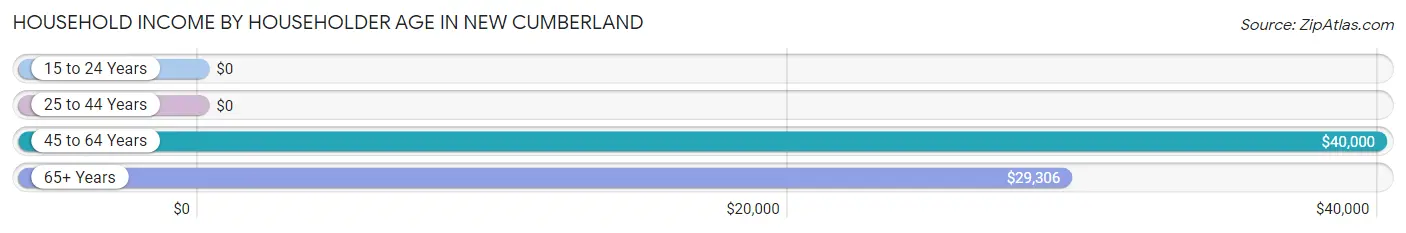 Household Income by Householder Age in New Cumberland