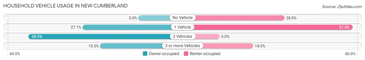 Household Vehicle Usage in New Cumberland