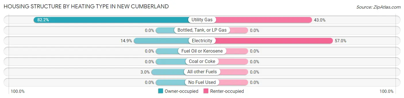 Housing Structure by Heating Type in New Cumberland