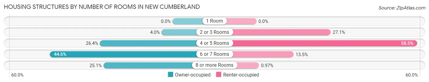 Housing Structures by Number of Rooms in New Cumberland