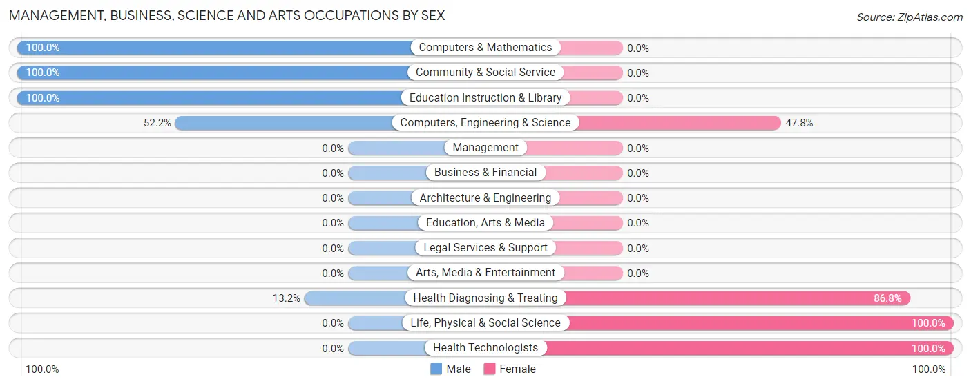 Management, Business, Science and Arts Occupations by Sex in New Cumberland