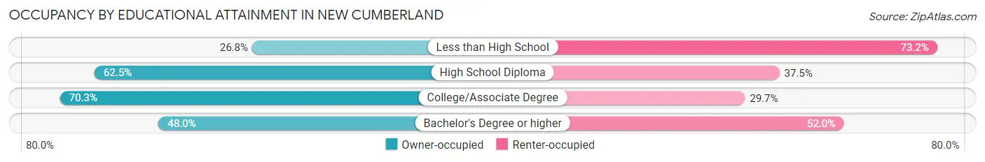 Occupancy by Educational Attainment in New Cumberland