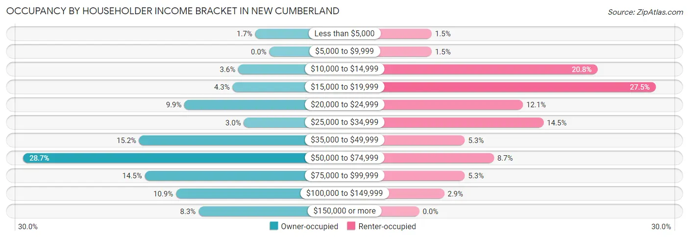 Occupancy by Householder Income Bracket in New Cumberland