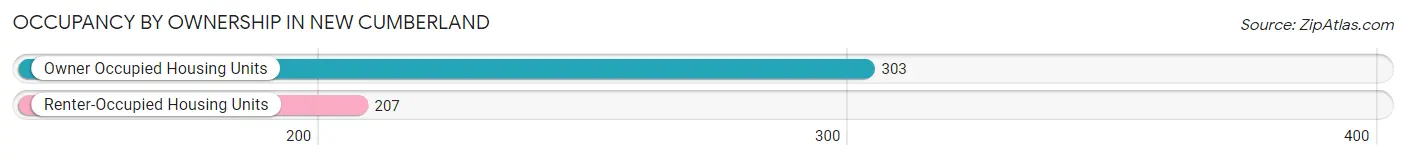 Occupancy by Ownership in New Cumberland