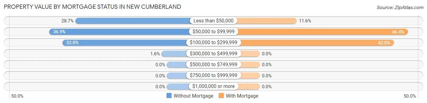 Property Value by Mortgage Status in New Cumberland