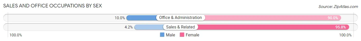 Sales and Office Occupations by Sex in New Cumberland