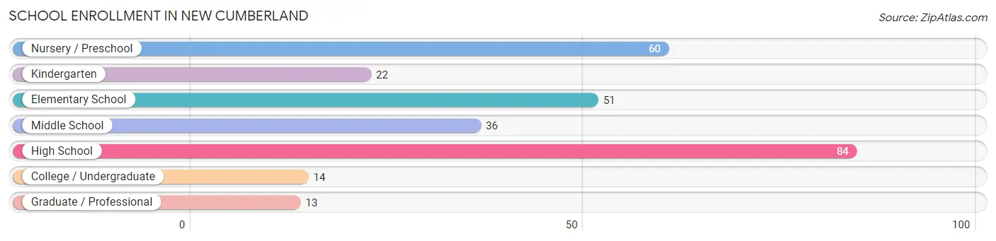 School Enrollment in New Cumberland