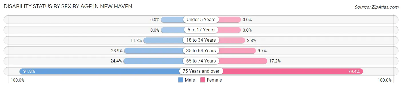 Disability Status by Sex by Age in New Haven
