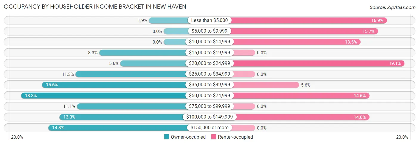 Occupancy by Householder Income Bracket in New Haven