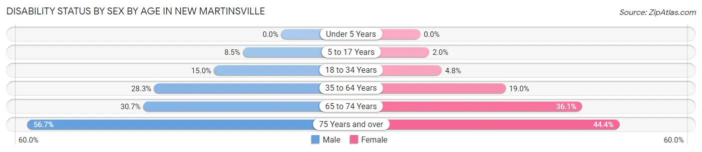 Disability Status by Sex by Age in New Martinsville