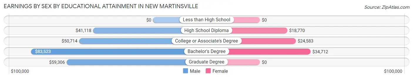 Earnings by Sex by Educational Attainment in New Martinsville