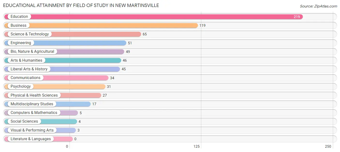 Educational Attainment by Field of Study in New Martinsville
