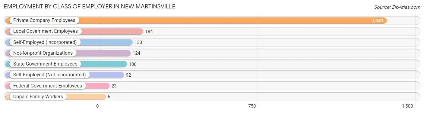 Employment by Class of Employer in New Martinsville