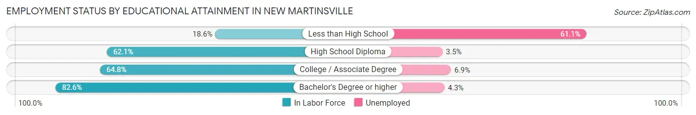 Employment Status by Educational Attainment in New Martinsville