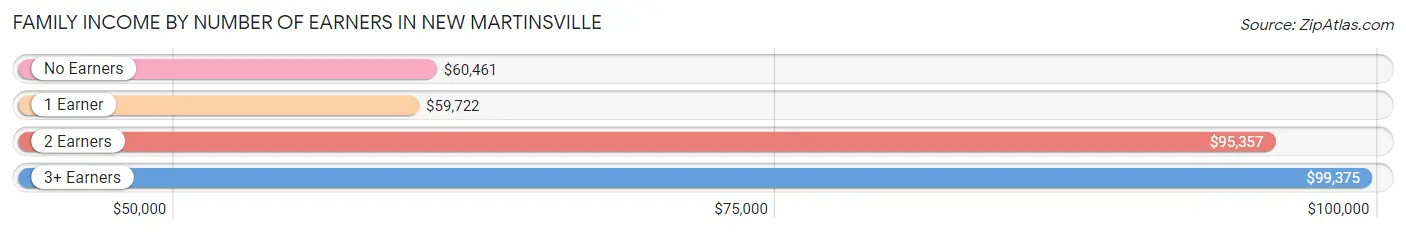 Family Income by Number of Earners in New Martinsville