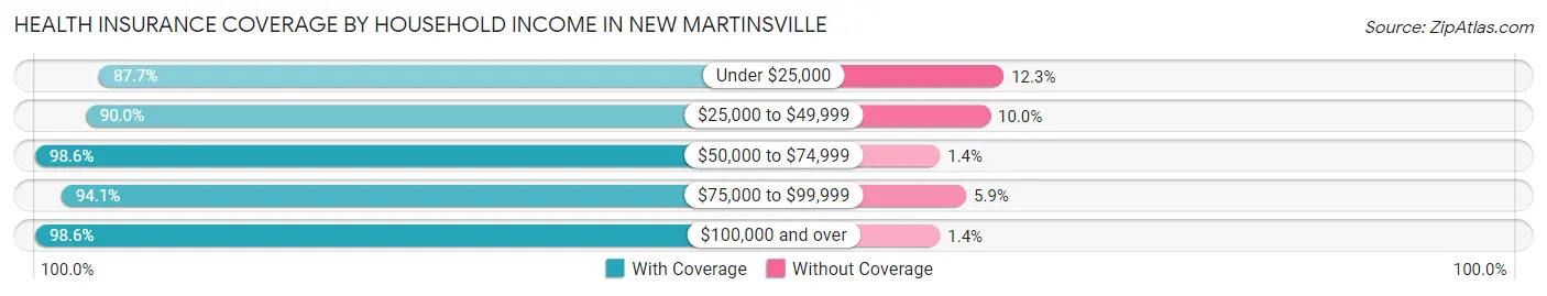Health Insurance Coverage by Household Income in New Martinsville