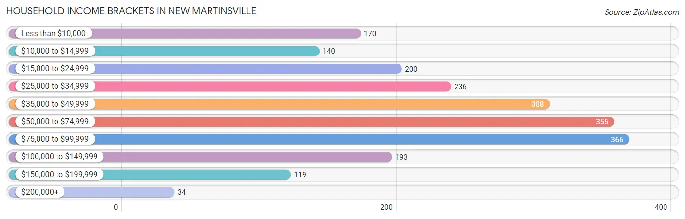 Household Income Brackets in New Martinsville