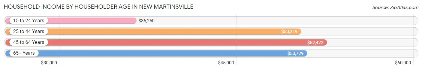 Household Income by Householder Age in New Martinsville
