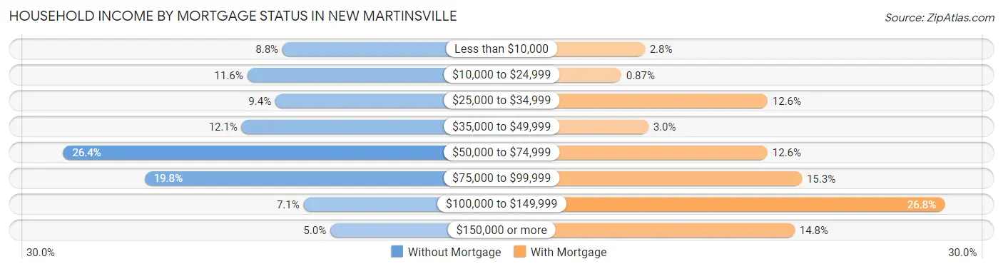 Household Income by Mortgage Status in New Martinsville