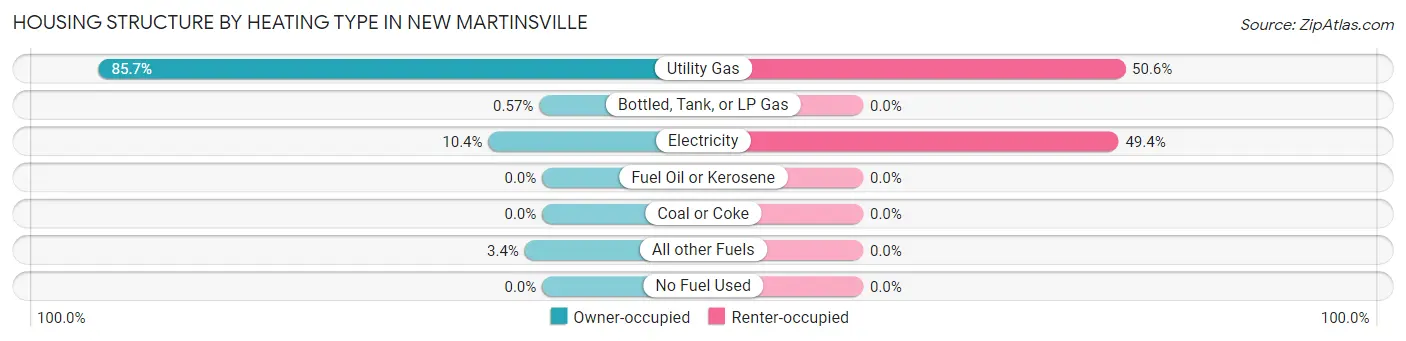 Housing Structure by Heating Type in New Martinsville