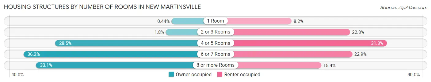 Housing Structures by Number of Rooms in New Martinsville