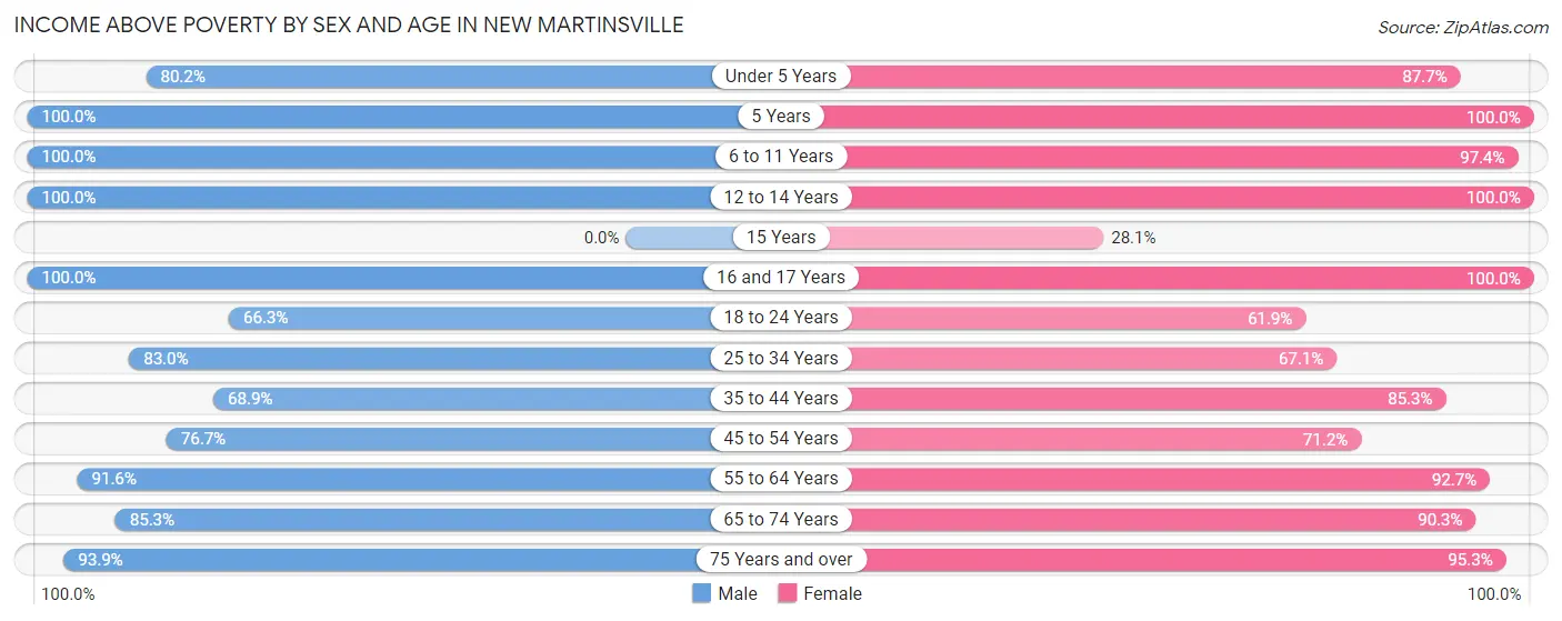 Income Above Poverty by Sex and Age in New Martinsville