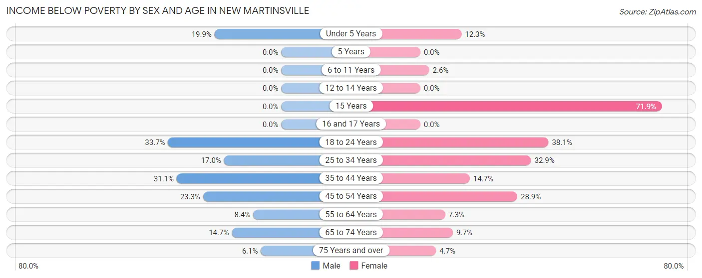 Income Below Poverty by Sex and Age in New Martinsville