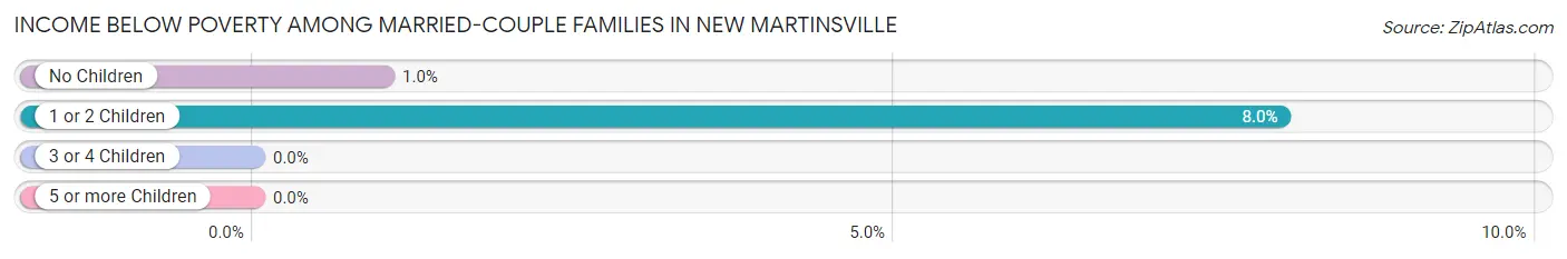 Income Below Poverty Among Married-Couple Families in New Martinsville
