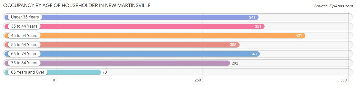 Occupancy by Age of Householder in New Martinsville