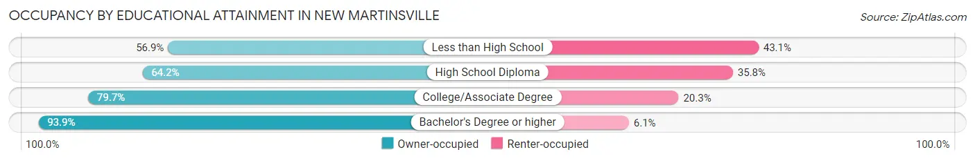 Occupancy by Educational Attainment in New Martinsville