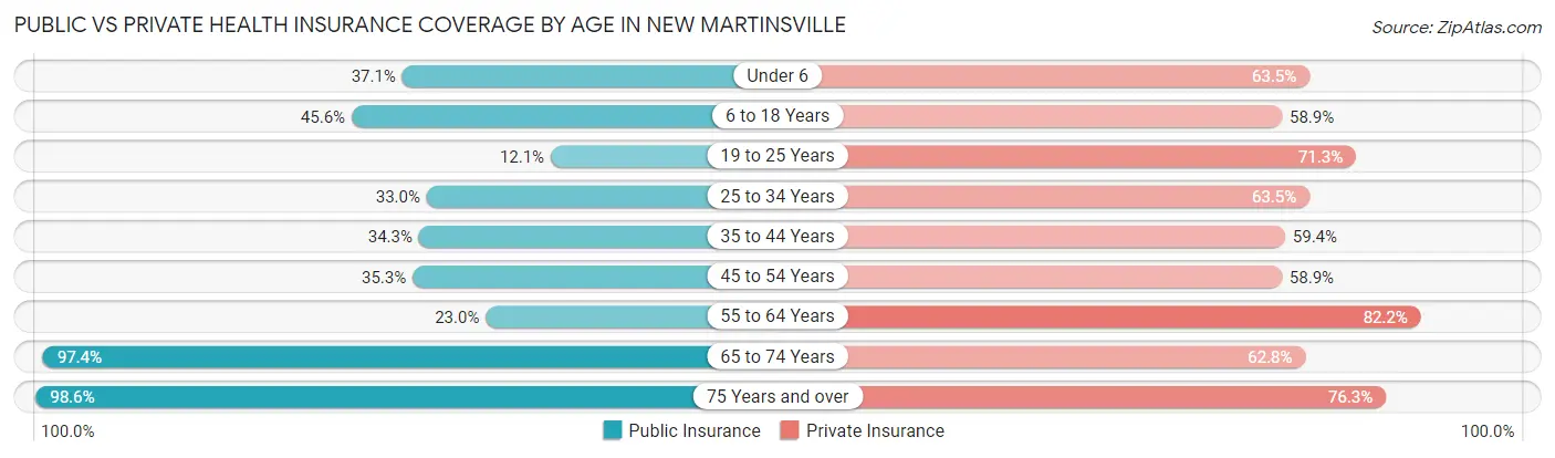 Public vs Private Health Insurance Coverage by Age in New Martinsville