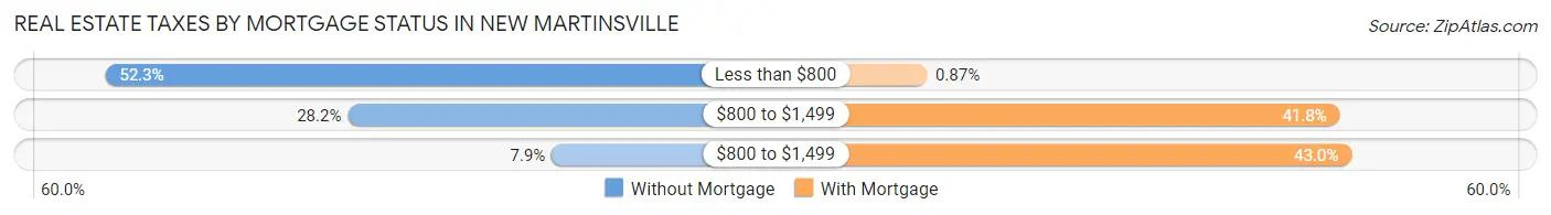 Real Estate Taxes by Mortgage Status in New Martinsville