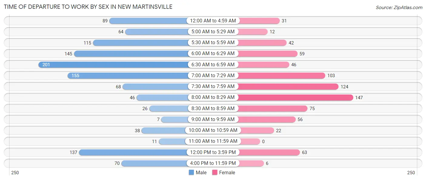 Time of Departure to Work by Sex in New Martinsville