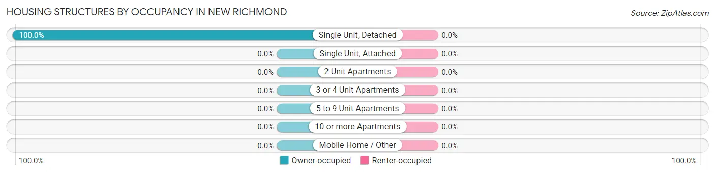 Housing Structures by Occupancy in New Richmond