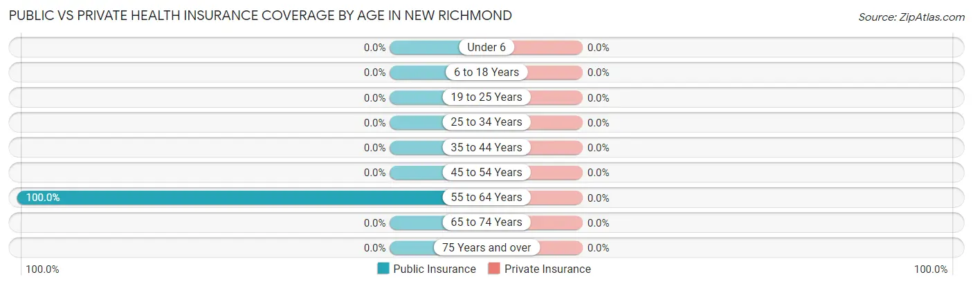 Public vs Private Health Insurance Coverage by Age in New Richmond