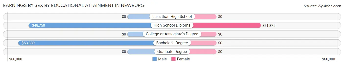 Earnings by Sex by Educational Attainment in Newburg