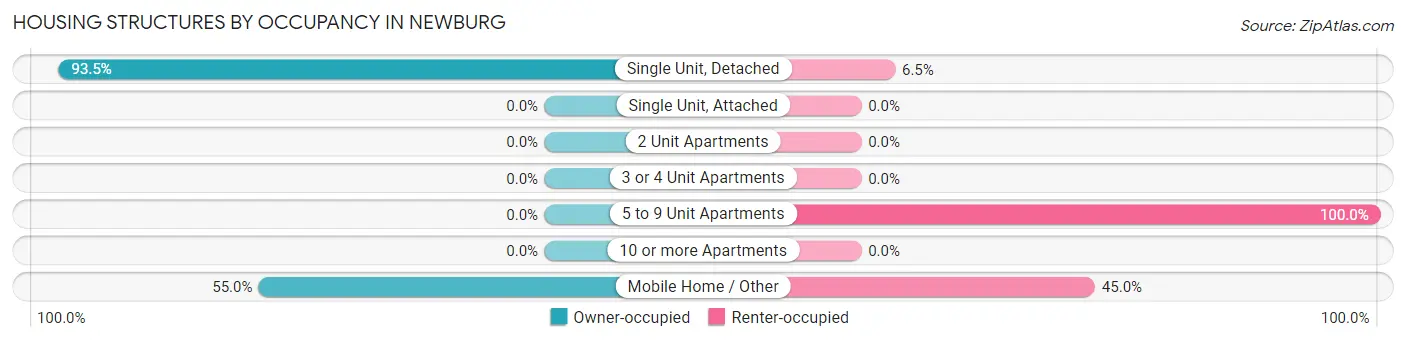 Housing Structures by Occupancy in Newburg