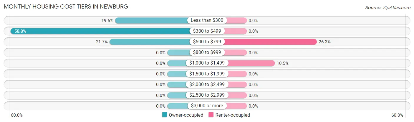 Monthly Housing Cost Tiers in Newburg