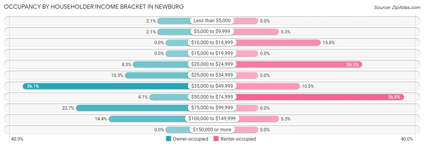 Occupancy by Householder Income Bracket in Newburg