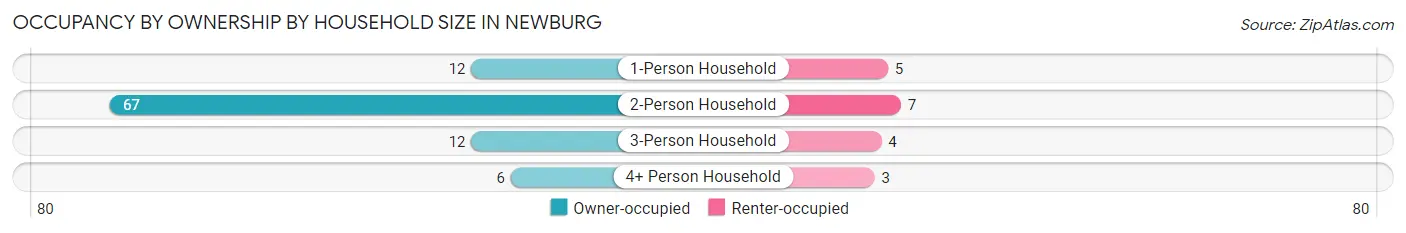 Occupancy by Ownership by Household Size in Newburg