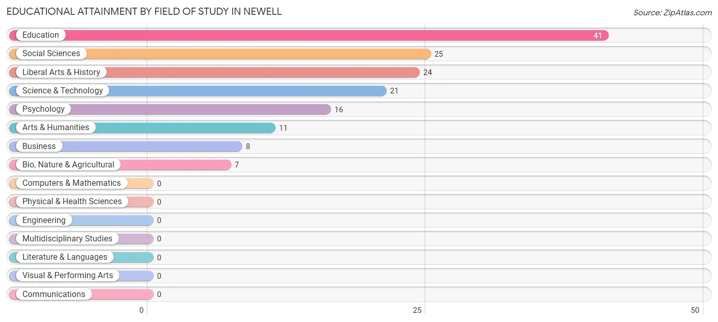 Educational Attainment by Field of Study in Newell