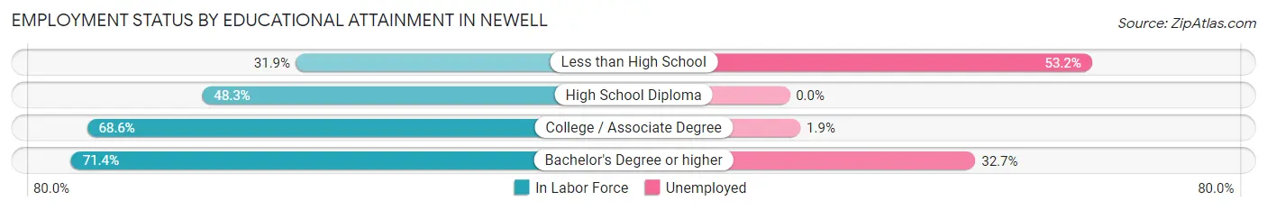 Employment Status by Educational Attainment in Newell