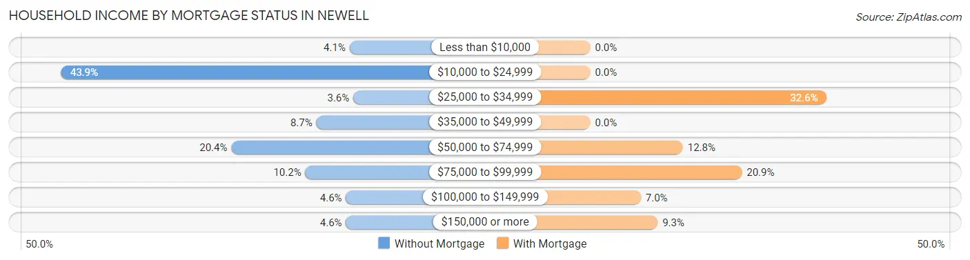 Household Income by Mortgage Status in Newell